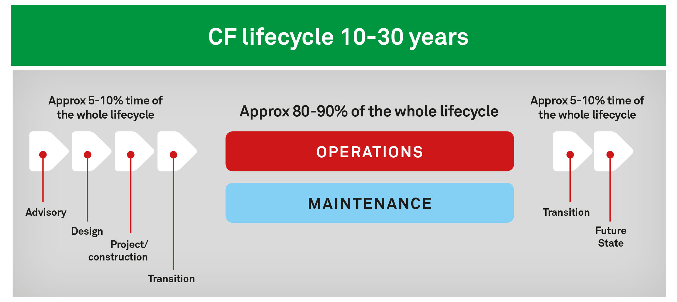 Coromatic CF life cycle